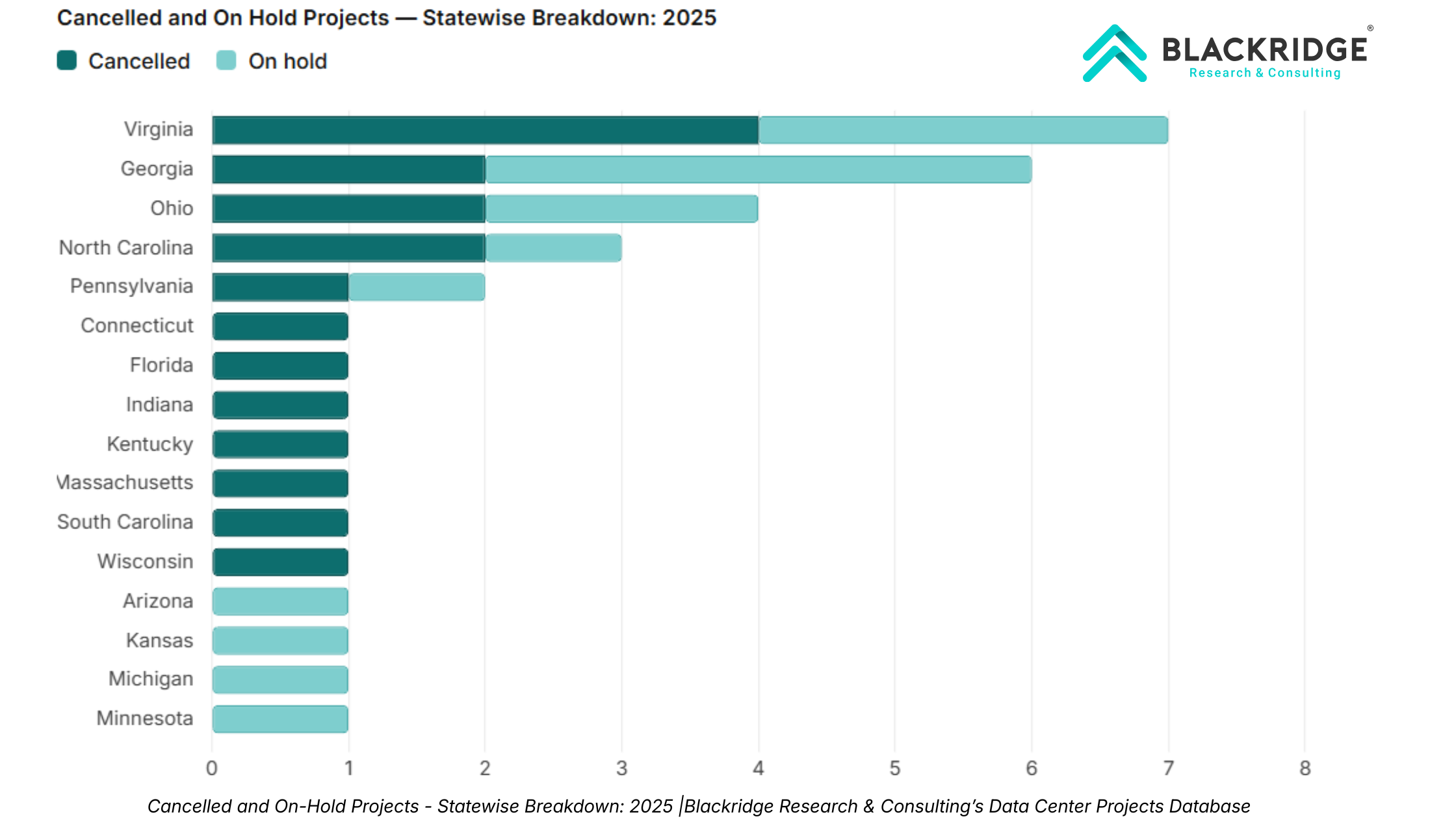 Cancelled and On-Hold Projects -- Statewise Breakdown 2025