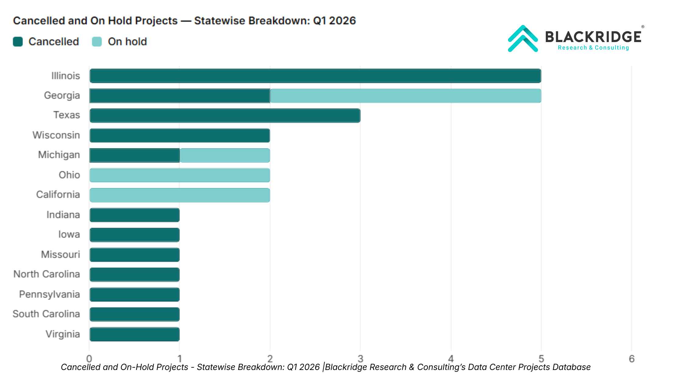 Cancelled and On-Hold Projects -- Statewise Breakdown: Q1 2026