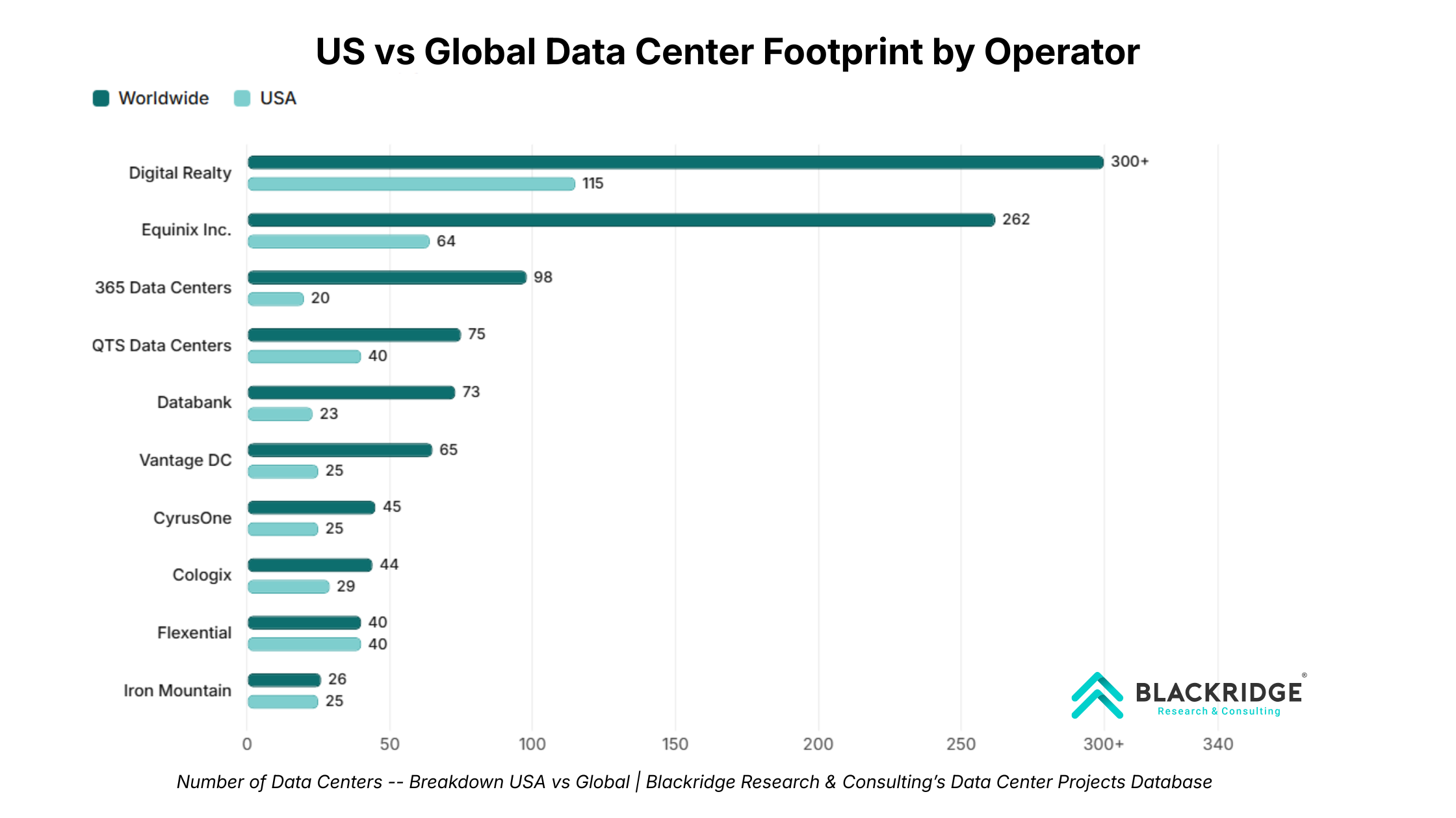 Number of Data Centers -- Breakdown USA vs Global