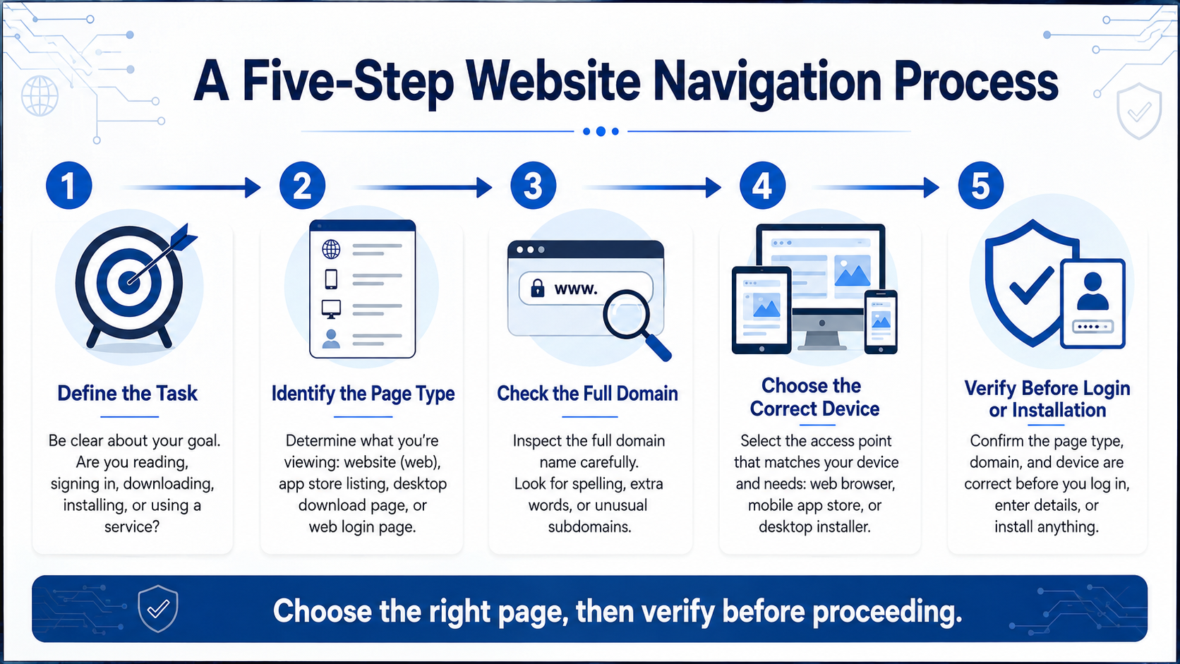 A Five-Step Website Navigation Process