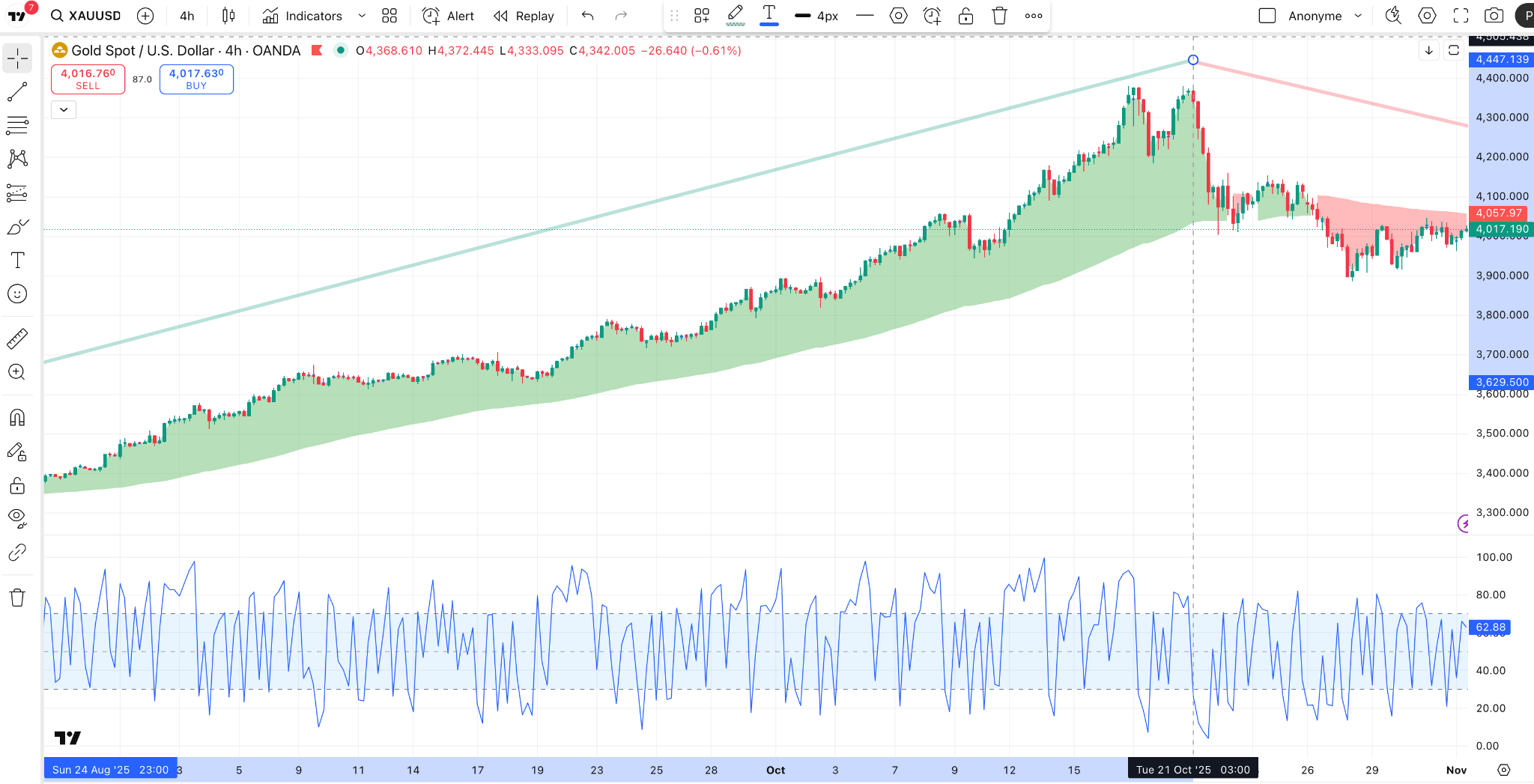 A candlestick chart showing the price of XAU/USD (Gold) peaking and then pulling back, with a blue volatility indicator below.
