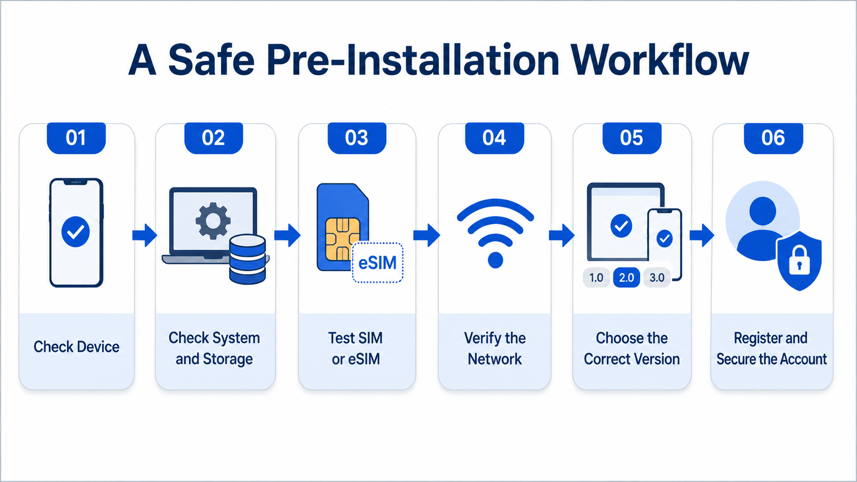 A safe pre-installation workflow from device checks to account security.