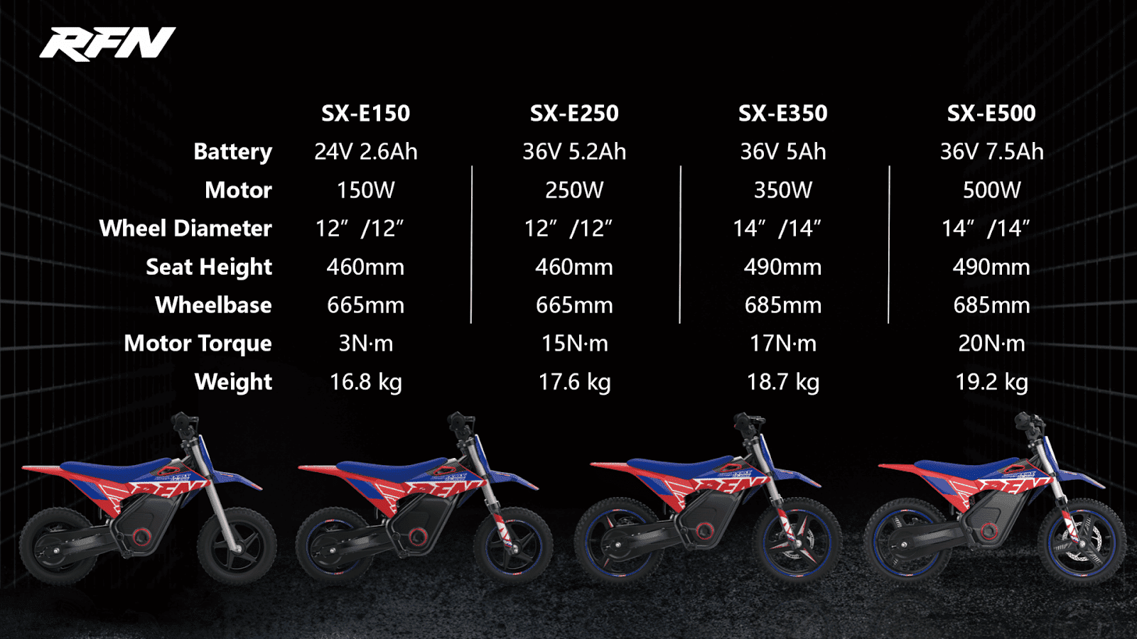 Comparison chart of RFN Apollino electric dirt bikes, showing specs for SX-E150, SX-E250, SX-E350, and SX-E500 models.