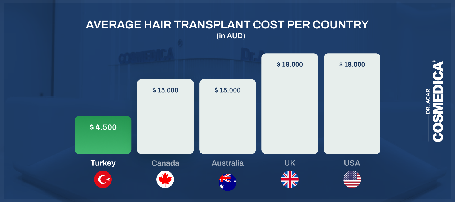 Average cost of a hair transplant in Turkey vs in the Australia