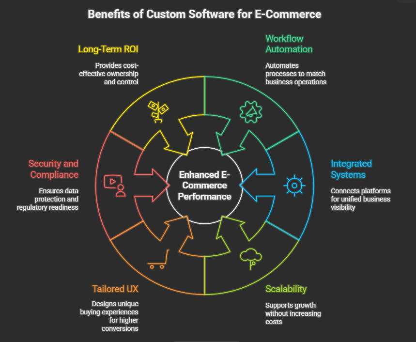Benefit of custom software for e-commerce