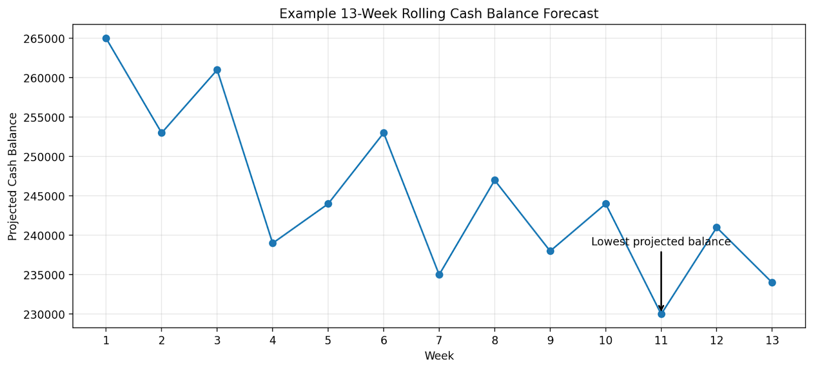 Cash Flow Forecasting