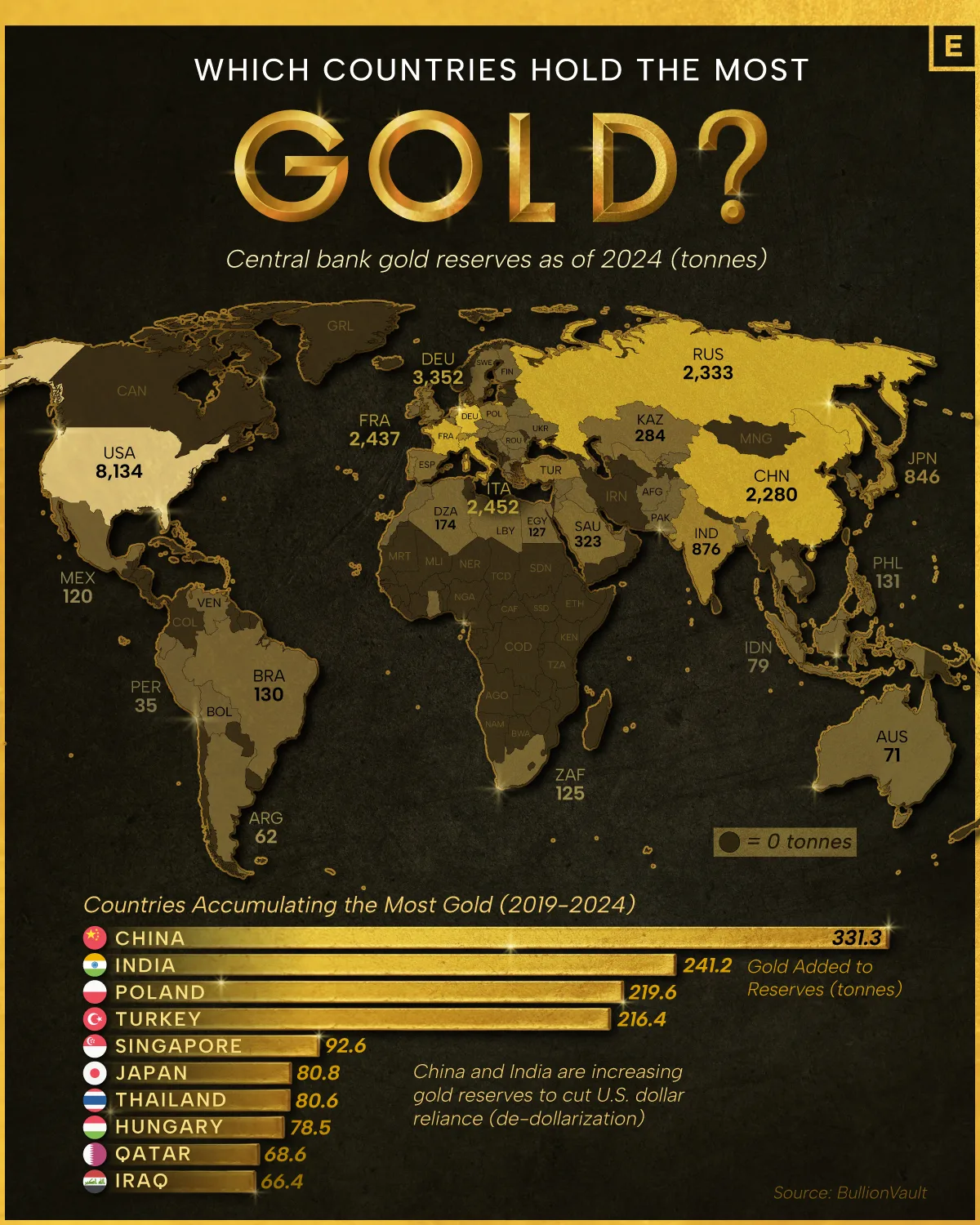Central Bank Gold Reserves By Country