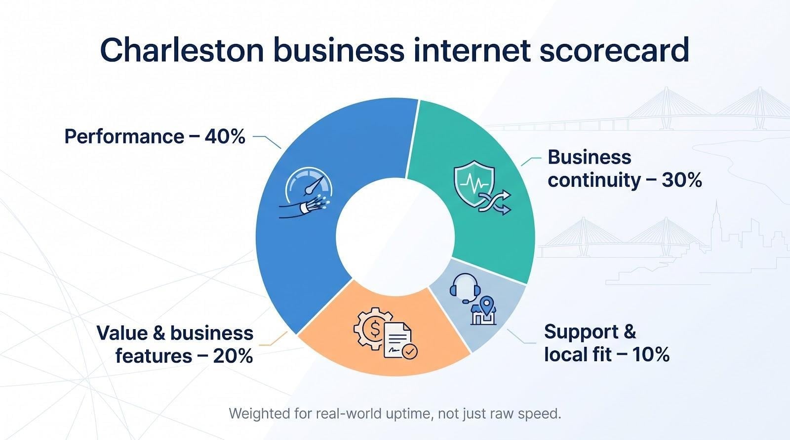 Charleston business internet scorecard
