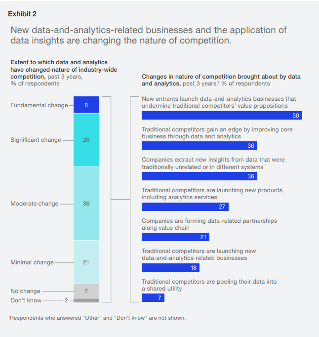 Chart showing that most respondents report moderate to significant competitive change driven by data and analytics