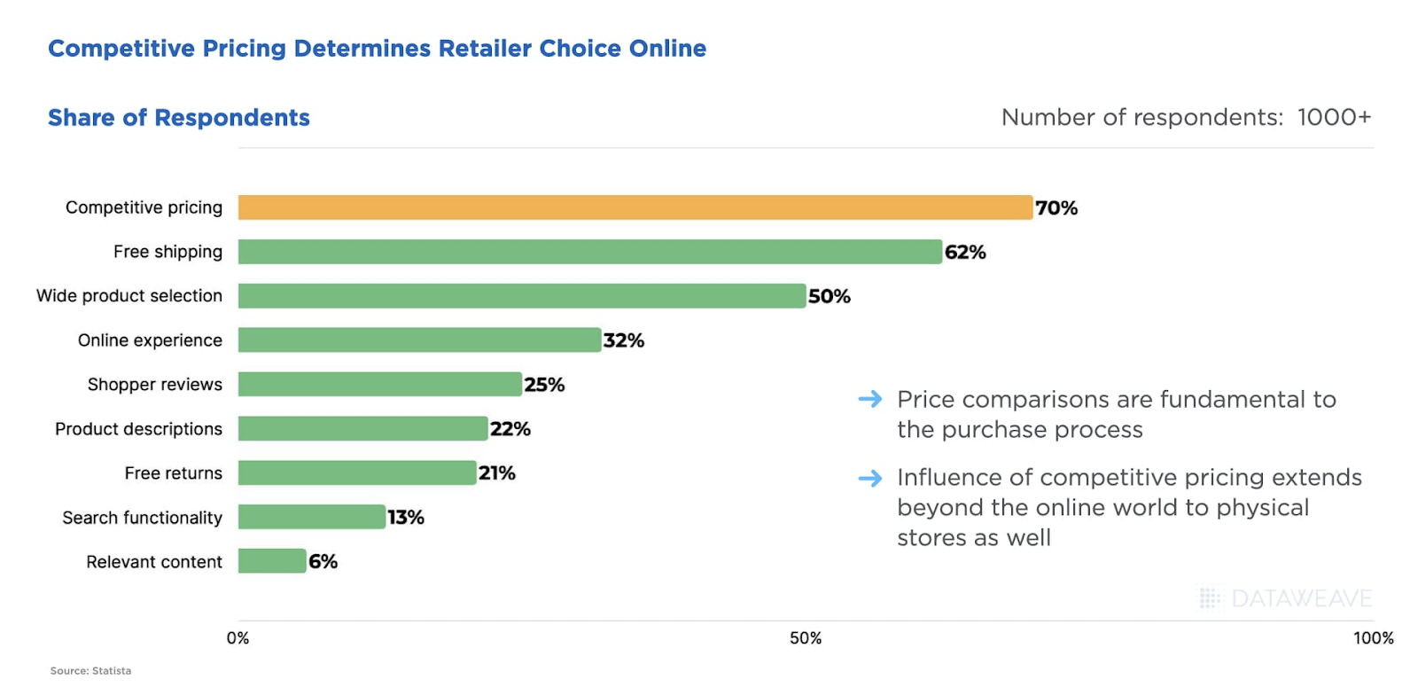 Competitive pricing is the most influential factor in retailer choice, ahead of free shipping and product selection. Source DataWeave