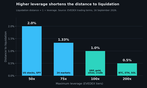Distance to liquidation by EVEDEX leverage tier. Source: EVEDEX trading terms