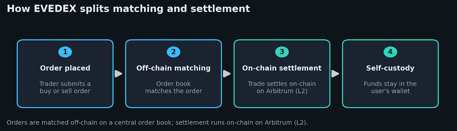 EVEDEX hybrid matching and settlement flow.