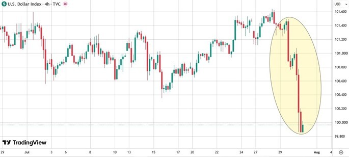 Economic Data Pushes Dollar Lower as Bond Yields Climb