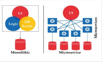 Figure 1 Comparison of Monolithic vs Containerized PeopleSoft Deployment
