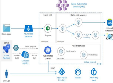 Figure 2 Tools Used in PeopleSoft Containerization