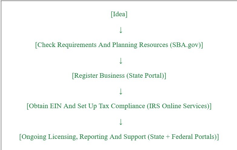 Figure 2. A simple pathway that shows how an entrepreneur can move through U.S. e-government platforms from concept to ongoing compliance.