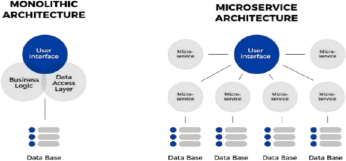 Figure 3 Transition from Monolithic to Microservices in PeopleSoft