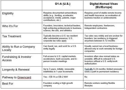 Financial & Legal Comparison (Tax, Incorporation, Residency)