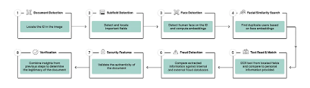Diagram showing AI-Based Identity Verification Workflow – This illustrates how modern identity verification systems combine document analysis, biometric matching, fraud detection, and AI-driven verification steps to ensure security and accuracy.