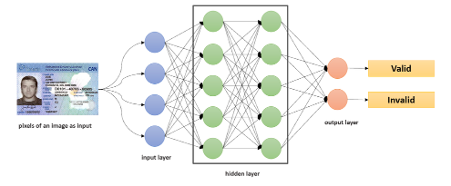 Diagram illustrating how such a system works, with facial pixels as inputs, processed in a hidden layer, and producing an output indicating whether the identity is valid or invalid
