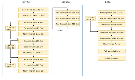 Diagram showing XceptionNet Architecture – This shows the three main flows of the Xception network: entry, middle, and exit, used to capture subtle spatial patterns in deepfake detection.