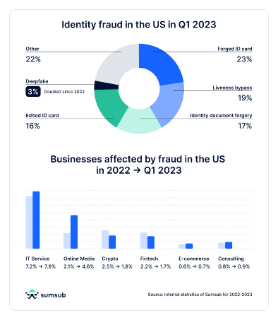 Diagram showing breakdown of identity fraud in the U.S. during Q1 2023, including the rise of deepfakes. The chart also compares fraud-related business sectors from 2022 to early 2023
