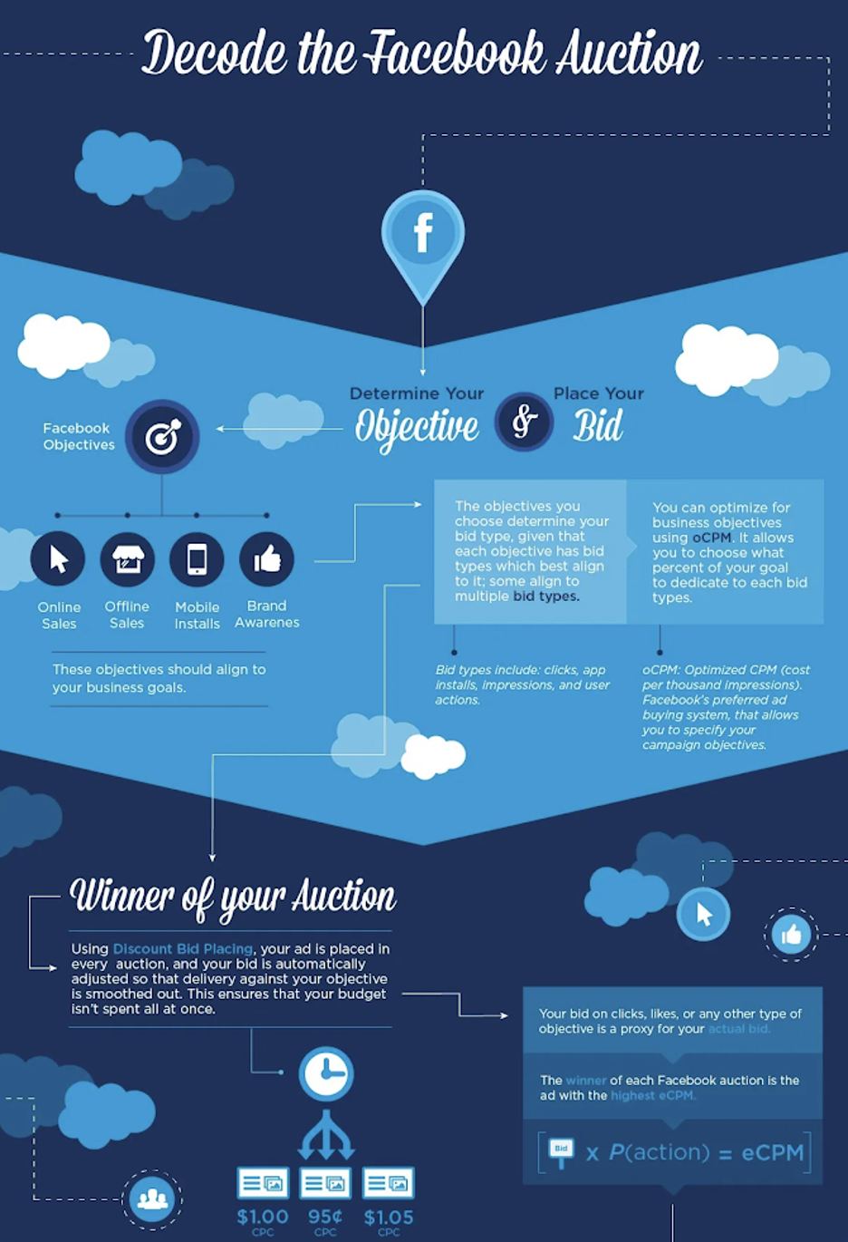 Facebook Ad Auction (Source: Medium)