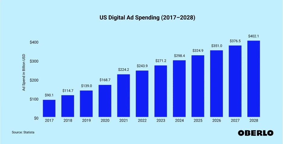 In 2017, digital ad spend per internet user in the US was $319.40. From 2017 to 2024, this number increased threefold. Digital ad spending per person is expected to continue rising. In 2025, this is set to surpass $1,000 per person and rise further to $1,081 in 2026 and $1,146 in 2027. (Source: Statista/Oberlo)