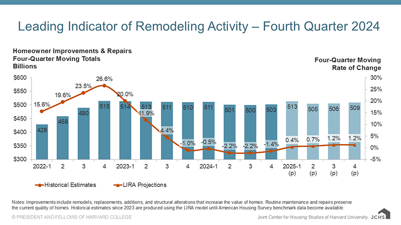 Leading indicator of remodeling activity