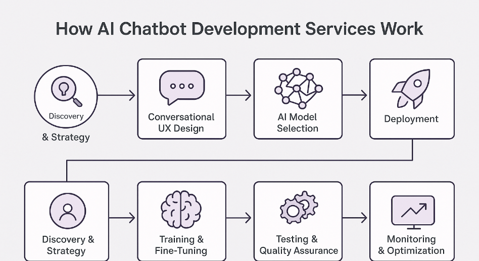 How AI Chatbot Development Services Work (Step-by-Step Process)