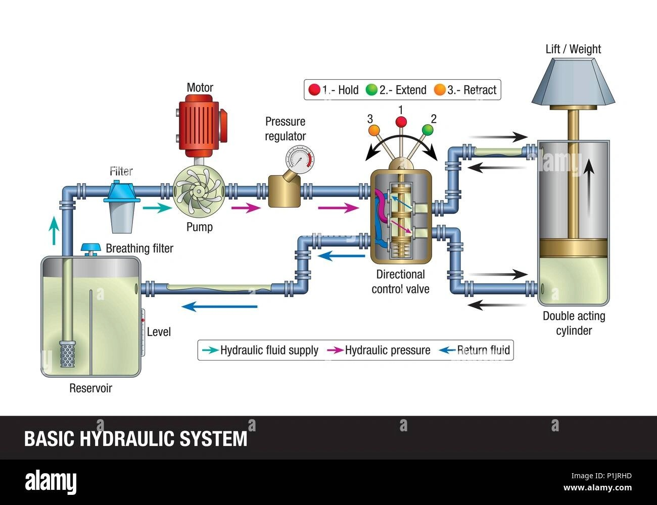 How KYB Lift Cylinders Work