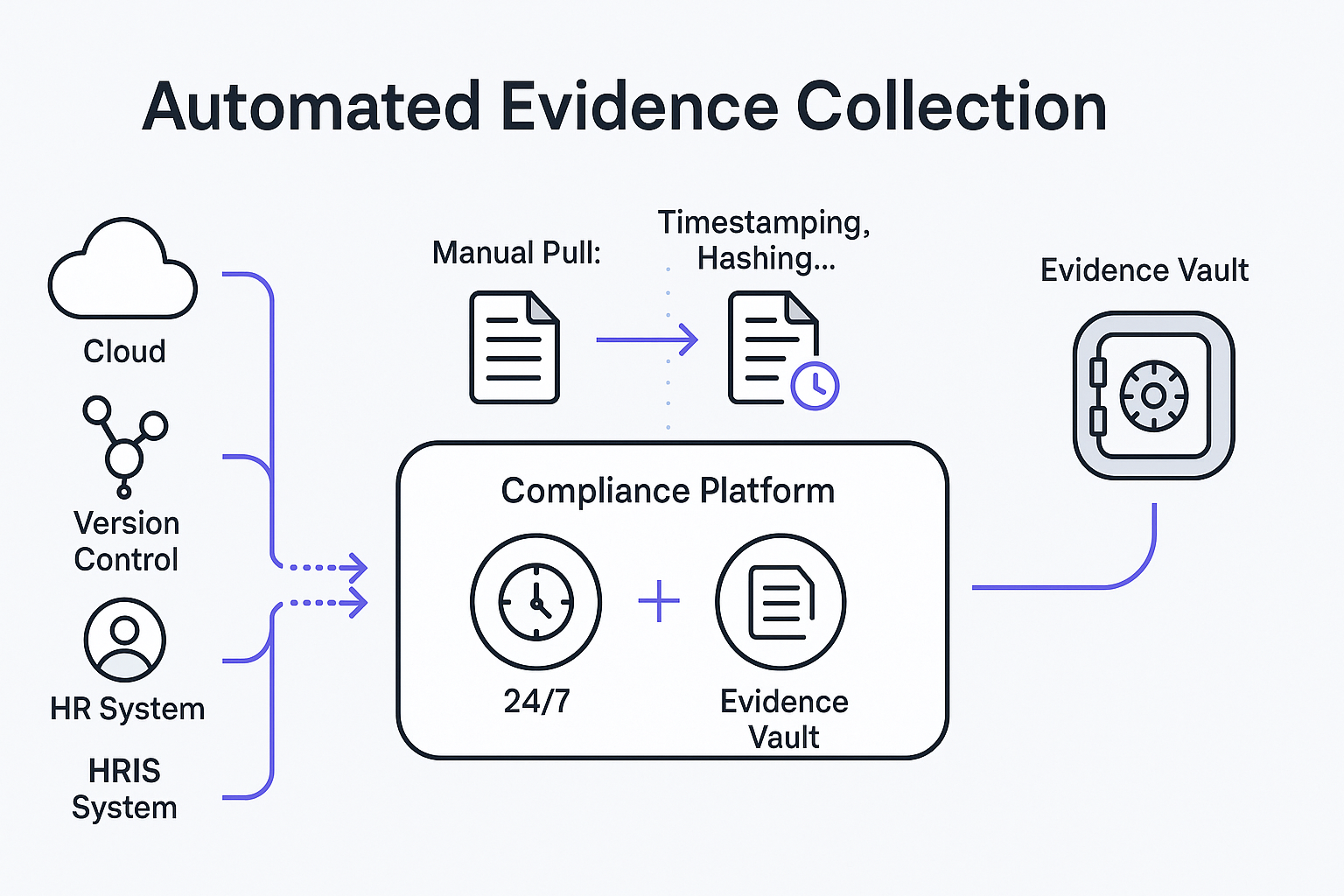 How automated evidence collection works