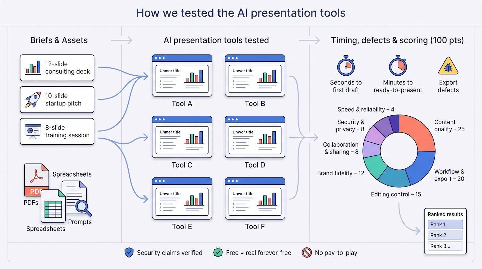 How we tested and why you can trust the scores