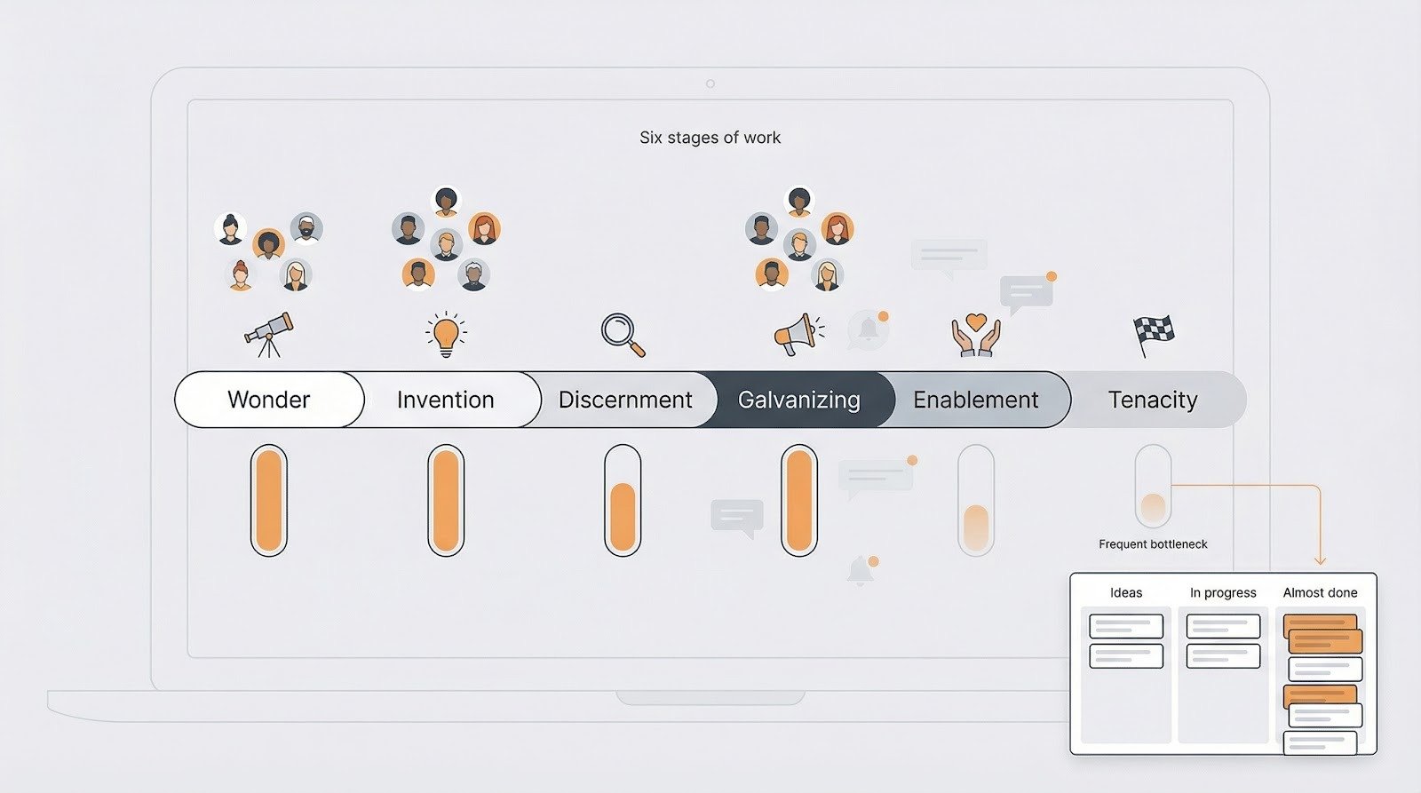 Illustrated six-stage workflow showing Working Genius energy levels and where remote projects stall near the finish