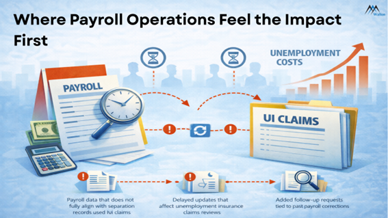 Illustration showing payroll records connected to unemployment insurance claims and rising employer costs