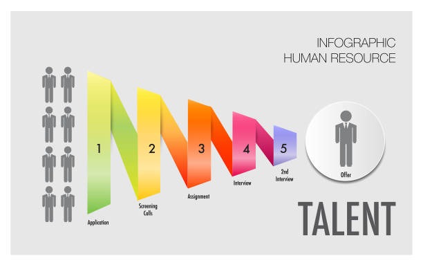 Infographic showing a five-step recruitment funnel from "Application" to "Offer," illustrating the talent selection process.