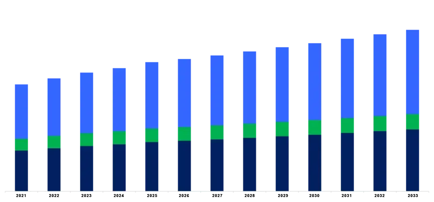 Bar chart showing market growth over time with three color segments in each bar, indicating different categories or regions. The bars increase consistently, suggesting steady growth.