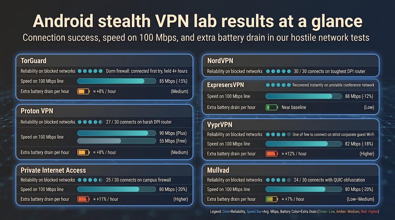 Nord runs every server on volatile RAM and has passed six consecutive no-logs audits