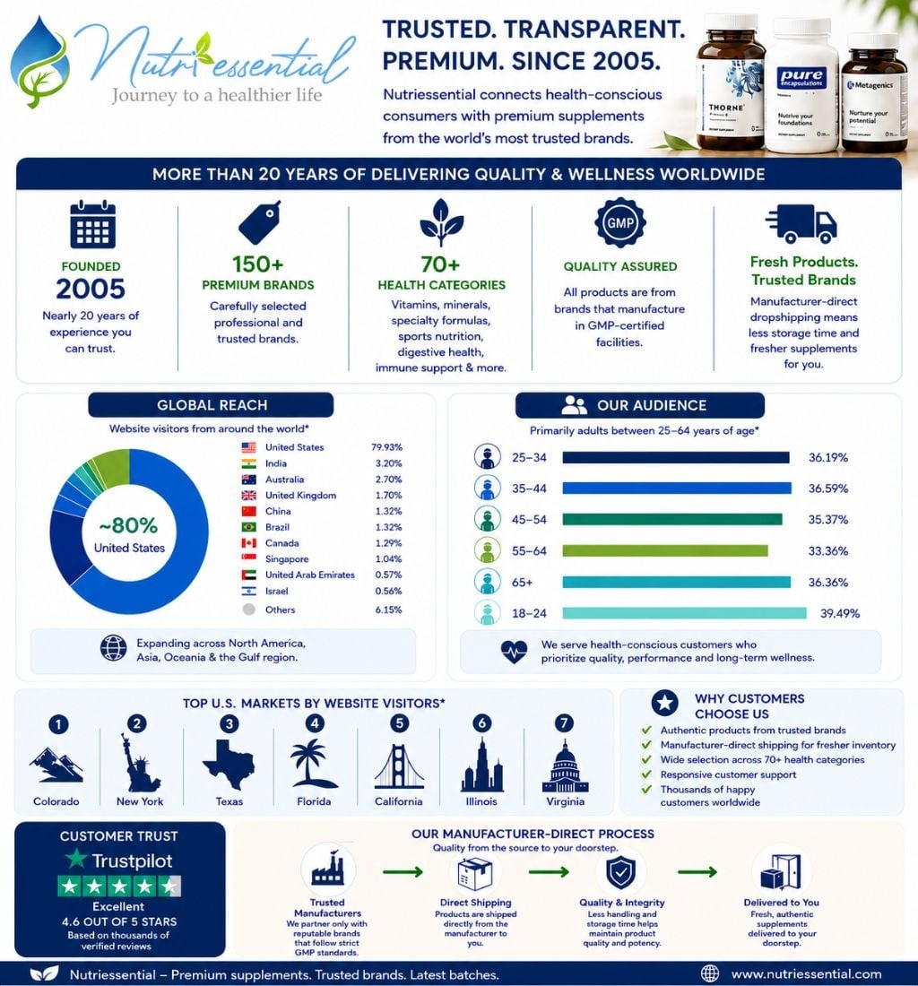 Nutriessential at a Glance