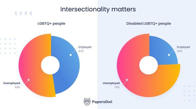 PapersOwl Research Reveals Insights on LGBTQ+ Inclusion in the Workplace
