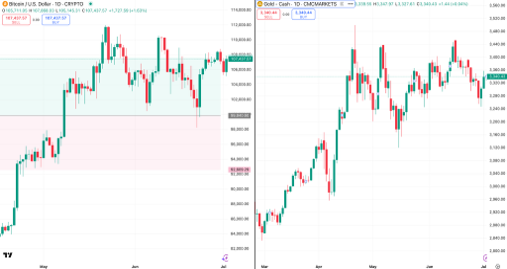 Graphs showing How Political Pressure Is Undermining the Dollar’s Credibility