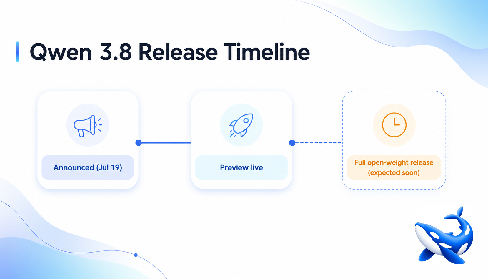 Qwen 3.8 Release Date