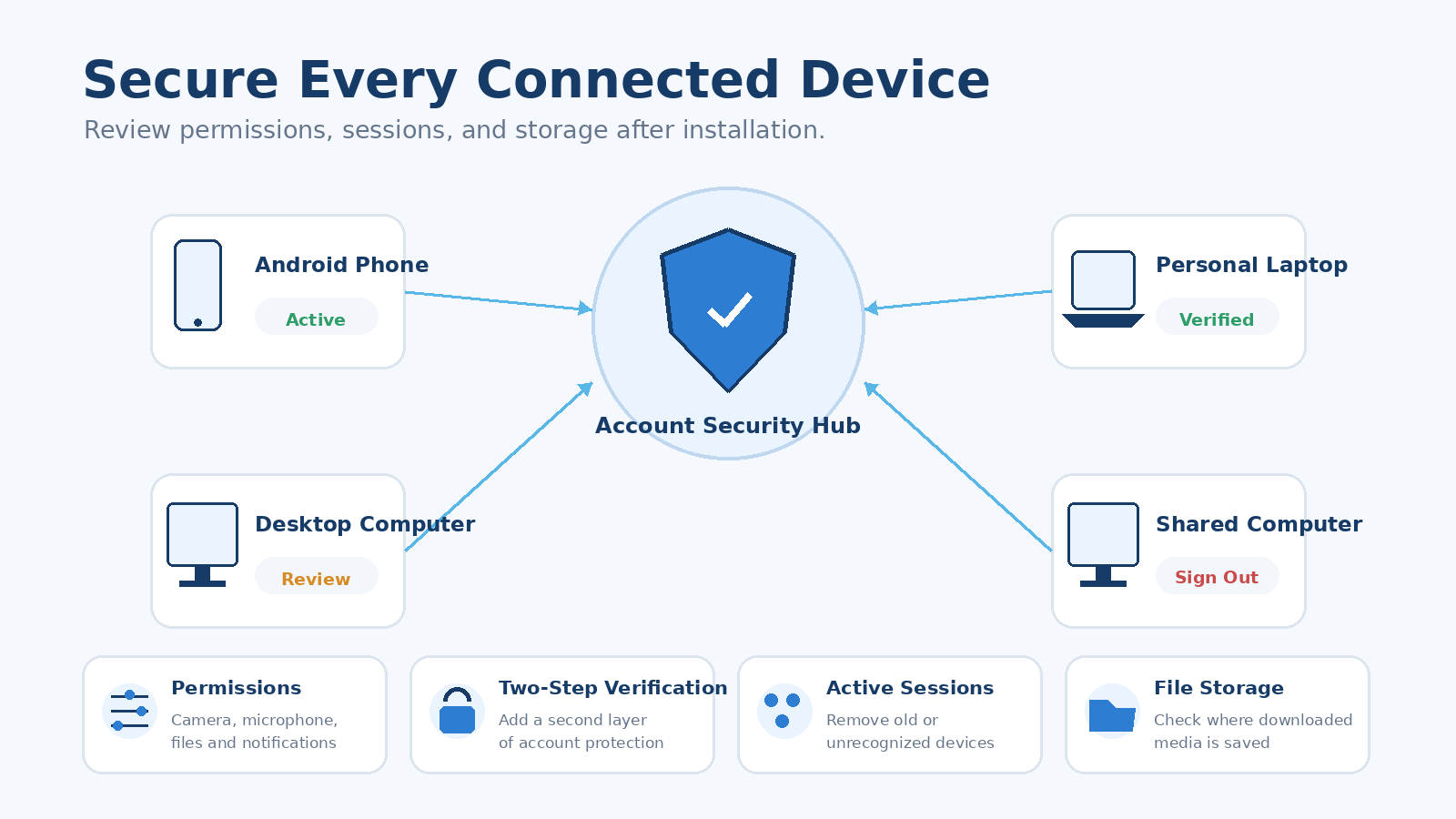 Review Permissions and Active Sessions