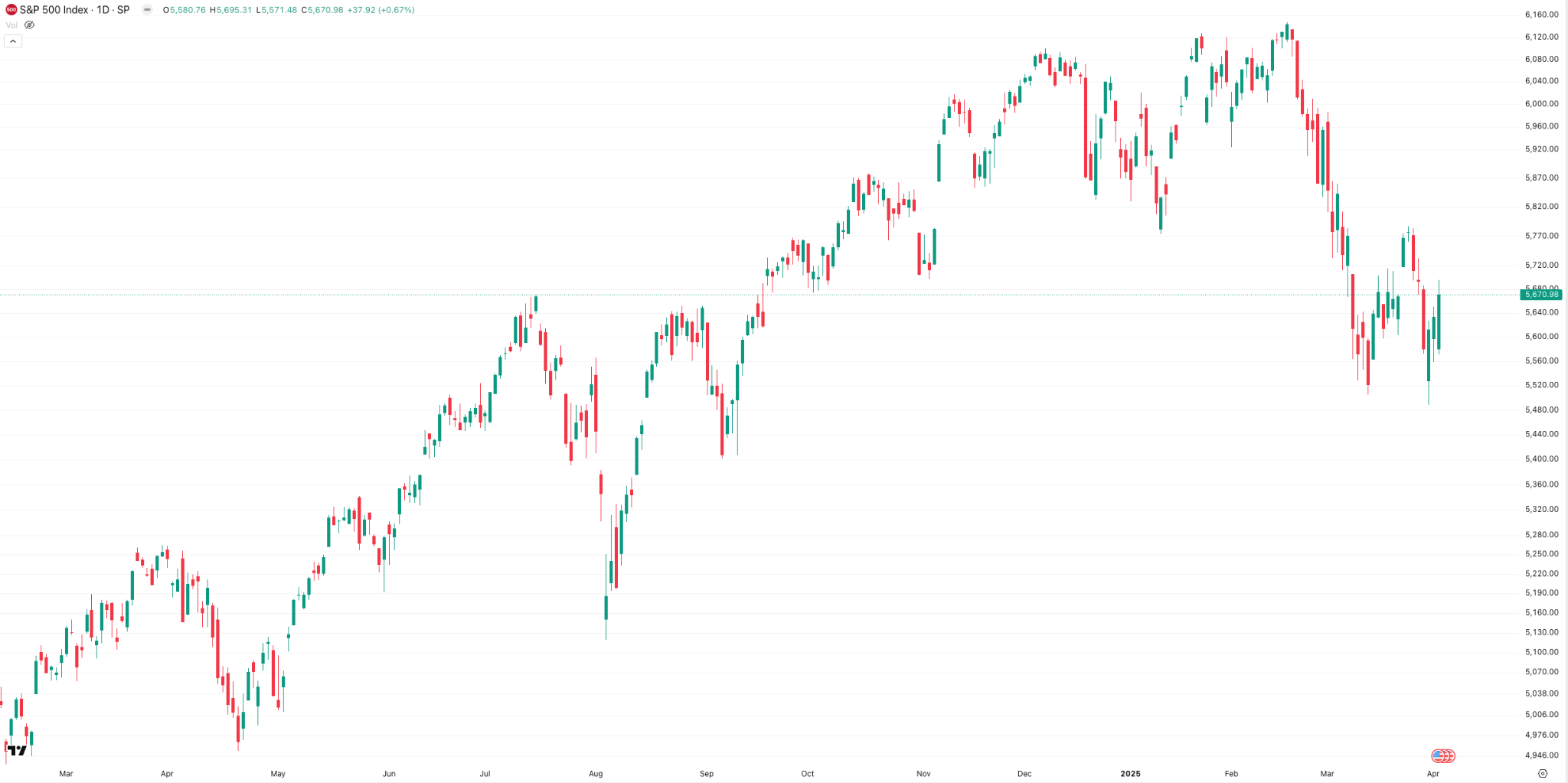 S&P 500 stock charts