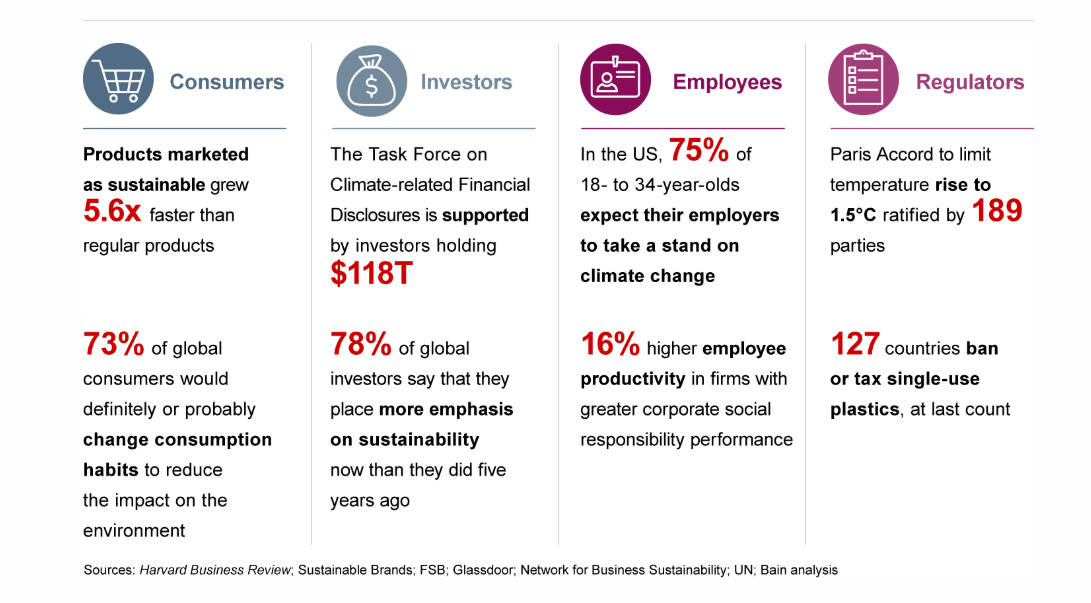 Sustainability Is the Next Digital Bain & Company