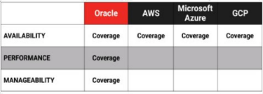 Table 1 Comparison of OCI, AWS, and Azure for PeopleSoft Deployments