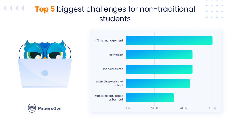 PapersOwl - Top 5 biggest challenges for non traditional students