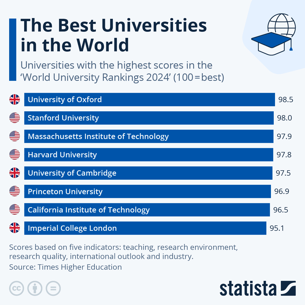 The best university in the world