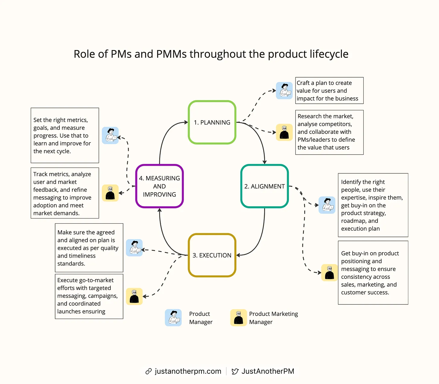 The diagram illustrates how PMs and PMMs collaborate from planning to measurement, highlighting the touchpoints where competitive intelligence can be embedded for maximum impact Source Substack