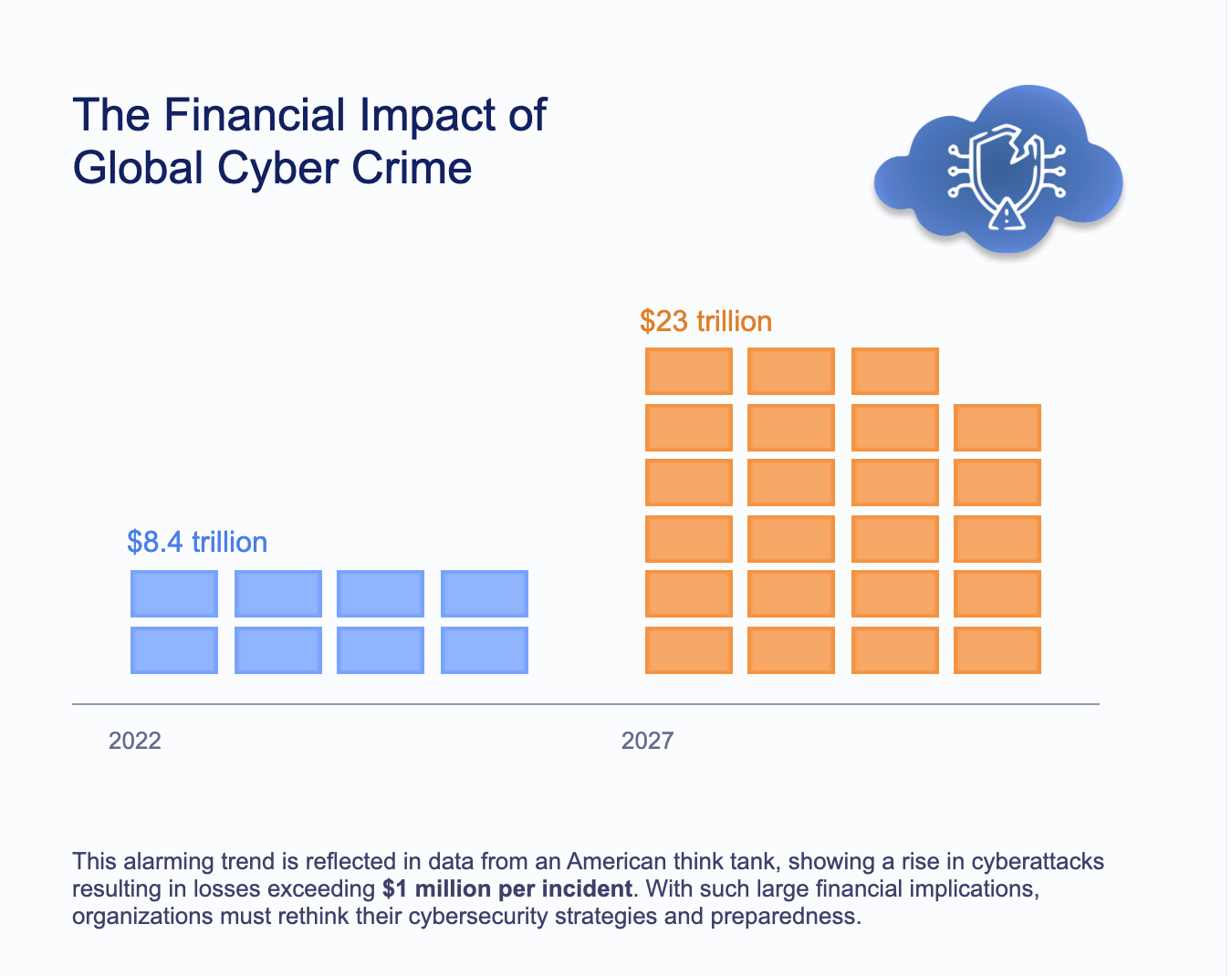 The financial impact of global cybercrime
